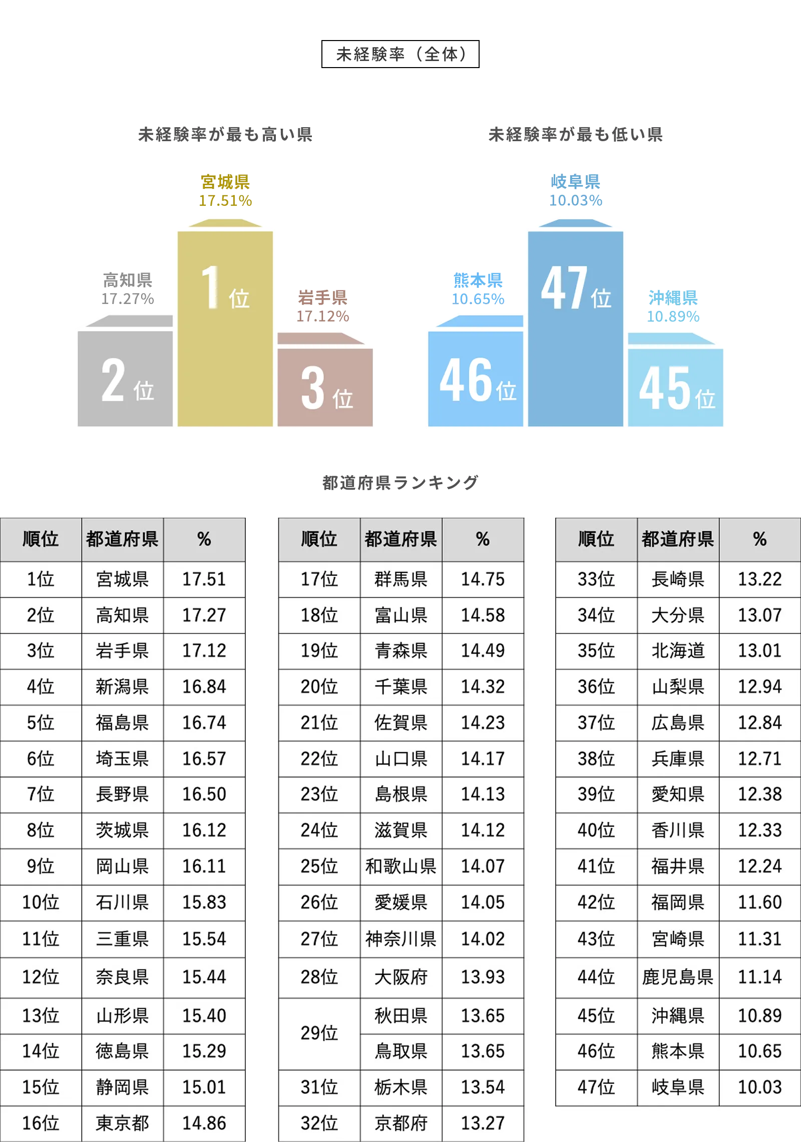 未経験率（全体）のグラフ