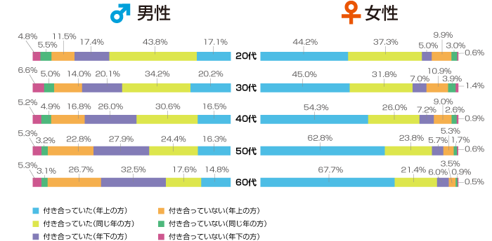 グラフデータ