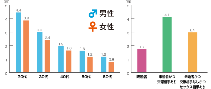 ニッポンのセックス セックスの回数 セックスレスetc